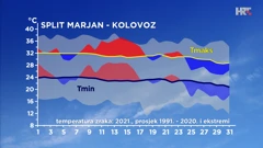 analiza temperature zraka u Splitu u kolovozu 2021.