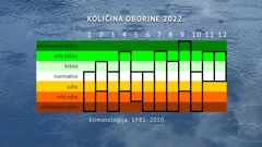 klimatološke ocjene količine oborine po mjesecima 2022. godine, Foto: DHMZ/HRT
