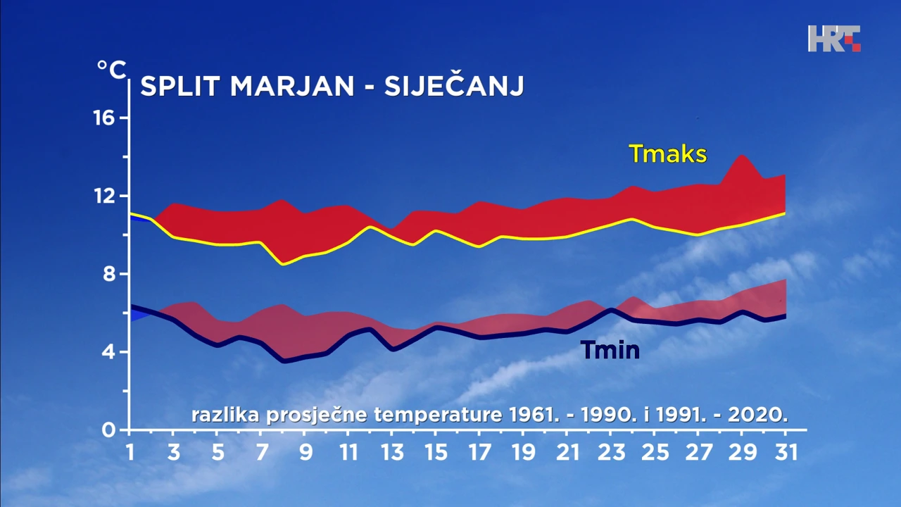 Split - siječanj - razlika srednje najniže i najviše dnevne temperature zraka u posljednja dva 30-godišnja razdoblja, Foto: Zoran Vakula/DHMZ/HRT