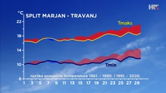 Split - travanj - razlika srednje najniže i najviše dnevne temperature zraka u posljednja dva 30-godišnja razdoblja, Foto: Zoran Vakula/DHMZ/HRT