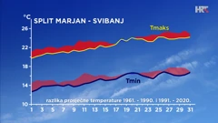 Split - svibanj - razlika srednje najniže i najviše dnevne temperature zraka u posljednja dva 30-godišnja razdoblja, Foto: Zoran Vakula/DHMZ/HRT