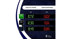 Cijene goriva od 18.10.2020.
