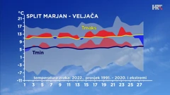 odstupanje temperature zraka od prosječne i ekstremne u veljači 2022. u Splitu, Foto: DHMZ/HTV/HRT