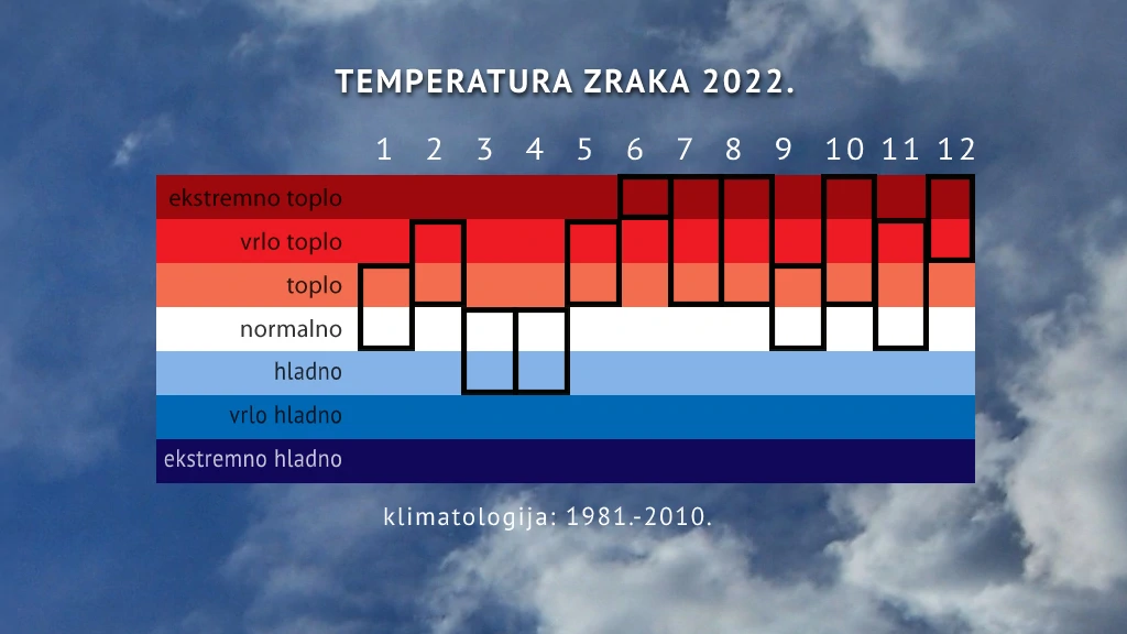 klimatološke ocjene temperature zraka po mjesecima 2022. godine, Foto: DHMZ/HRT