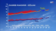 Zagreb - ožujak - razlika srednje najniže i najviše dnevne temperature zraka u posljednja dva 30-godišnja razdoblja, Foto: Zoran Vakula/DHMZ/HRT